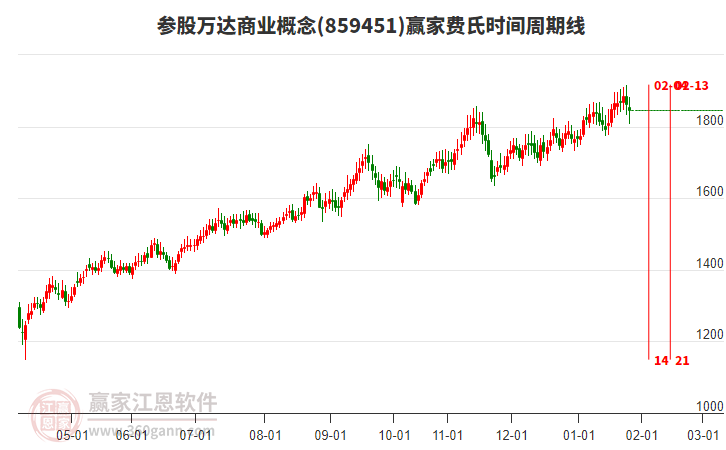 參股萬達(dá)商業(yè)概念贏家費(fèi)氏時(shí)間周期線工具 參股萬達(dá)商業(yè)概念贏家費(fèi)氏時(shí)間周期線工具