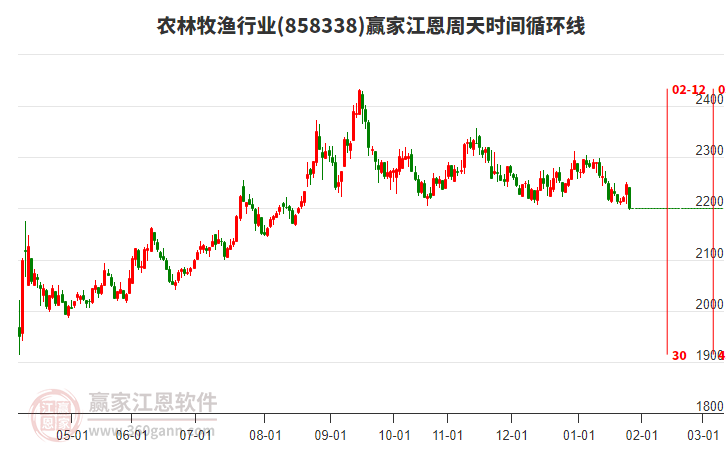 農(nóng)林牧漁行業(yè)贏家江恩周天時間循環(huán)線工具 農(nóng)林牧漁行業(yè)贏家江恩周天時間循環(huán)線工具