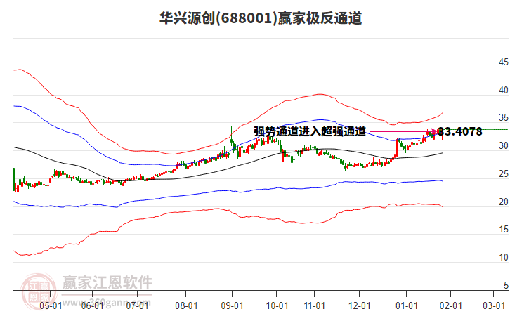 688001華興源創(chuàng)贏家極反通道工具