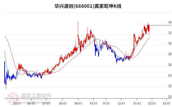 688001華興源創(chuàng)贏家乾坤K線工具