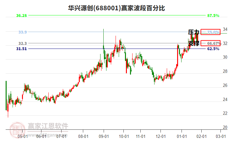 688001華興源創(chuàng)贏家波段百分比工具