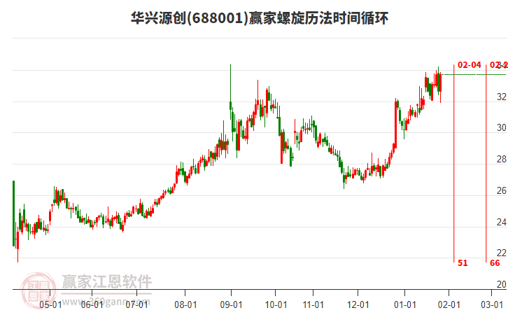 688001華興源創(chuàng)贏家螺旋歷法時(shí)間循環(huán)工具 688001華興源創(chuàng)贏家螺旋歷法時(shí)間循環(huán)工具