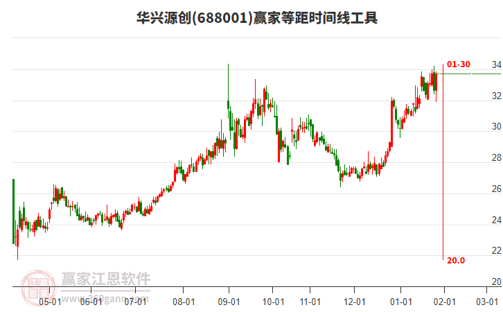 688001華興源創(chuàng)贏家等距時(shí)間周期線工具