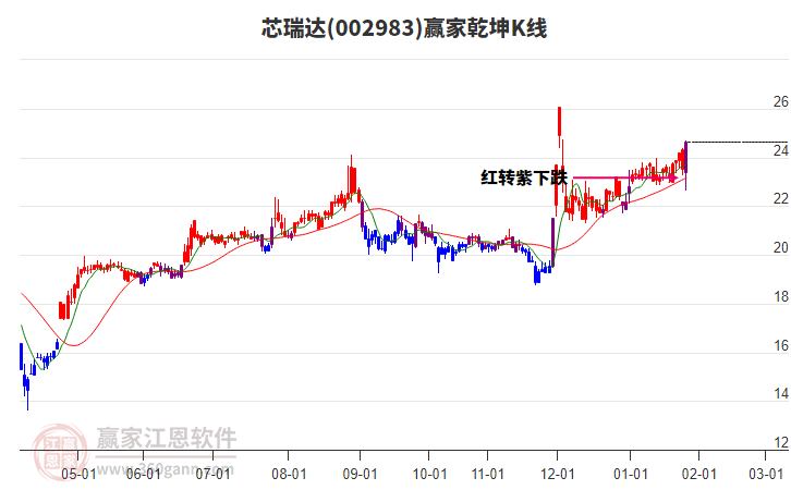 002983芯瑞達(dá)贏家乾坤K線工具