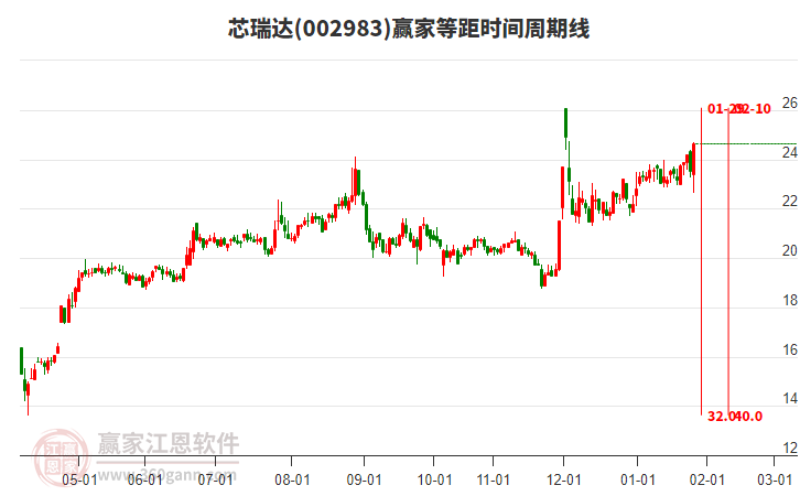 002983芯瑞達(dá)贏家等距時間周期線工具