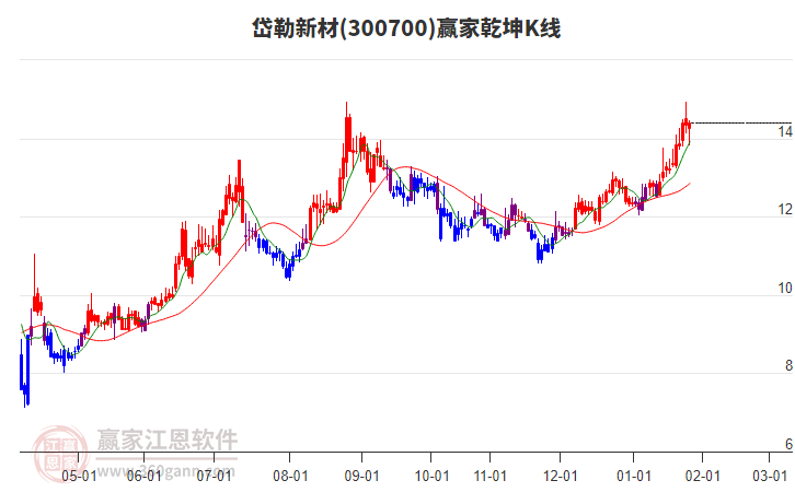 300700岱勒新材贏家乾坤K線工具 300700岱勒新材贏家乾坤K線工具