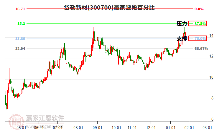 300700岱勒新材贏家波段百分比工具 300700岱勒新材贏家波段百分比工具