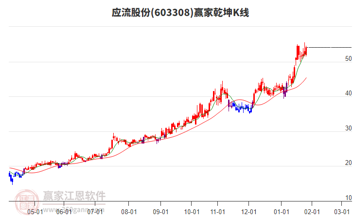 603308應(yīng)流股份贏家乾坤K線工具 603308應(yīng)流股份贏家乾坤K線工具