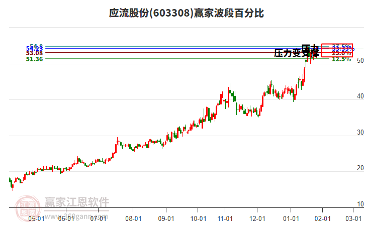 603308應(yīng)流股份贏家波段百分比工具 603308應(yīng)流股份贏家波段百分比工具
