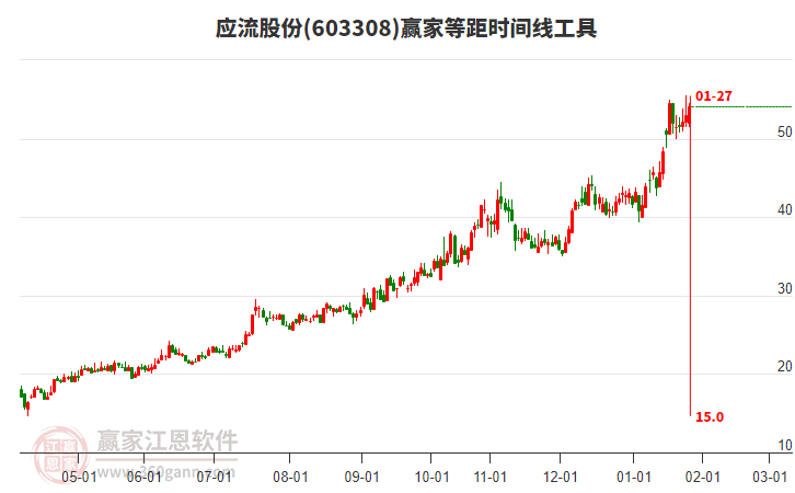 603308應(yīng)流股份贏家等距時間周期線工具