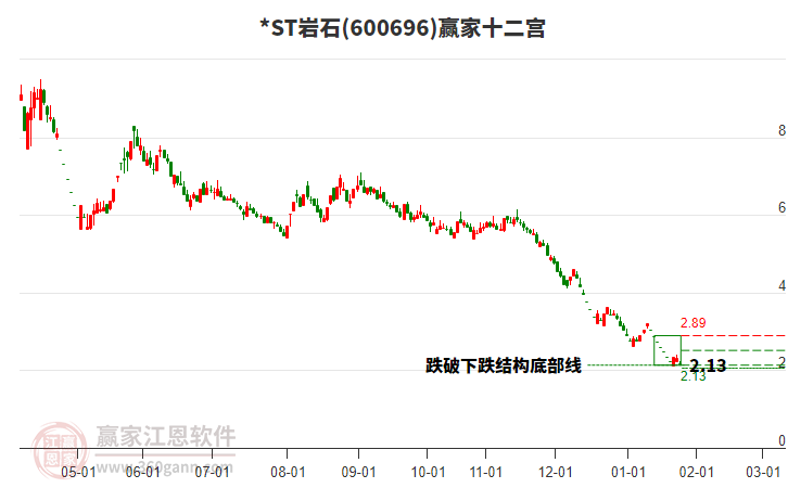 600696*ST巖石贏家十二宮工具