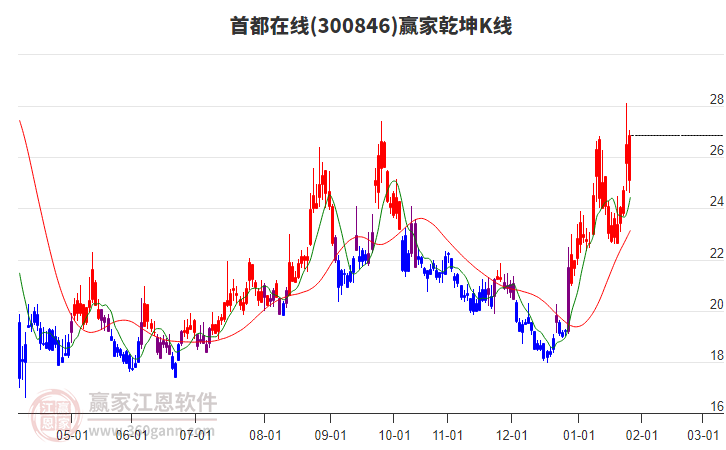 300846首都在線贏家乾坤K線工具