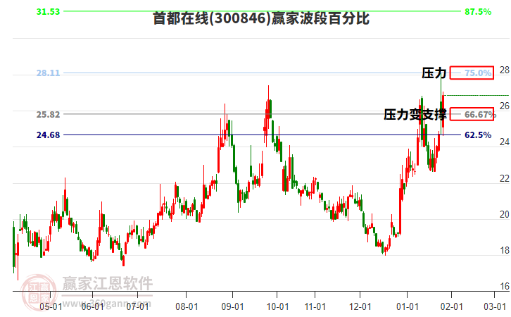 300846首都在線贏家波段百分比工具