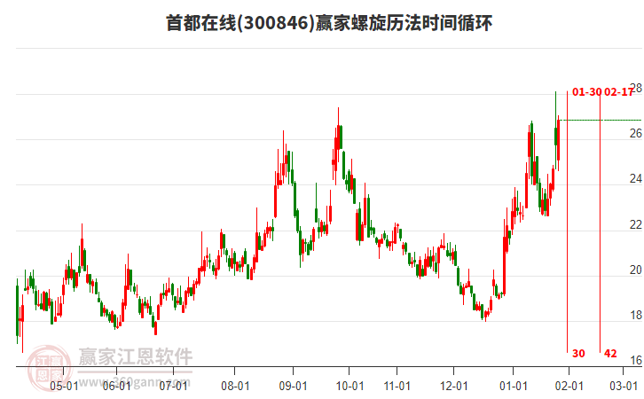 300846首都在線贏家螺旋歷法時間循環(huán)工具