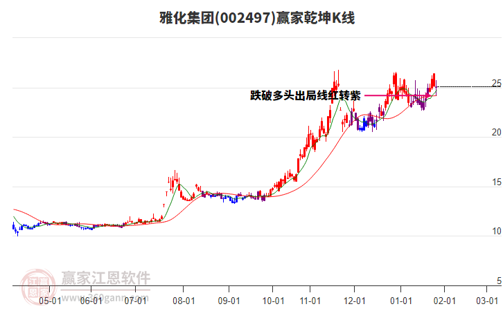 002497雅化集團(tuán)贏家乾坤K線工具