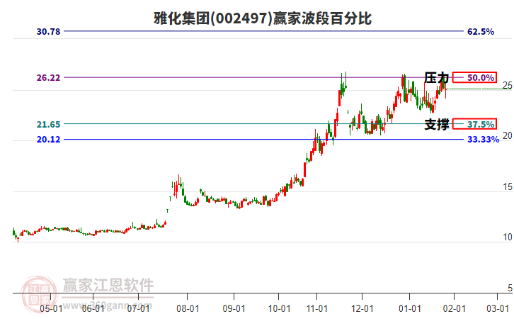 002497雅化集團(tuán)贏家波段百分比工具