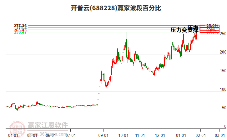 688228開普云贏家波段百分比工具 688228開普云贏家波段百分比工具
