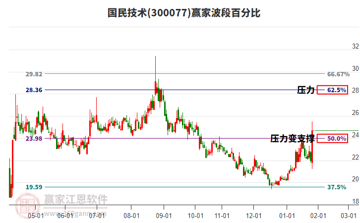 300077國民技術(shù)贏家波段百分比工具