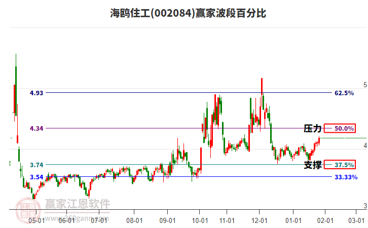 002084海鷗住工贏家波段百分比工具 002084海鷗住工贏家波段百分比工具
