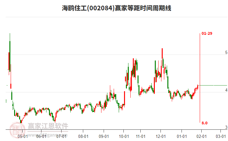 002084海鷗住工贏家等距時(shí)間周期線工具 002084海鷗住工贏家等距時(shí)間周期線工具
