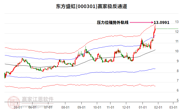 000301東方盛虹贏家極反通道工具 000301東方盛虹贏家極反通道工具