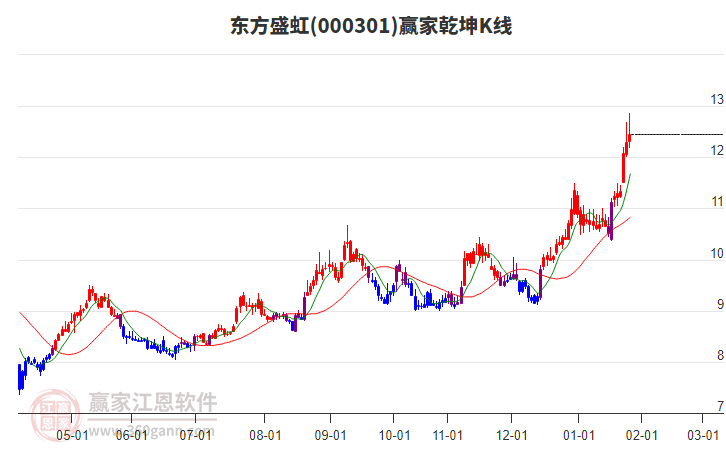 000301東方盛虹贏家乾坤K線工具 000301東方盛虹贏家乾坤K線工具