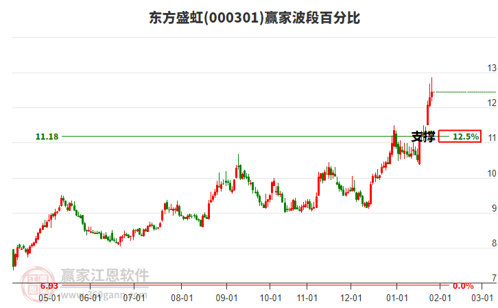 000301東方盛虹贏家波段百分比工具 000301東方盛虹贏家波段百分比工具