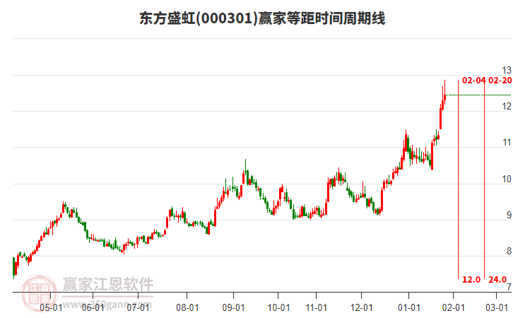 000301東方盛虹贏家等距時(shí)間周期線工具 000301東方盛虹贏家等距時(shí)間周期線工具