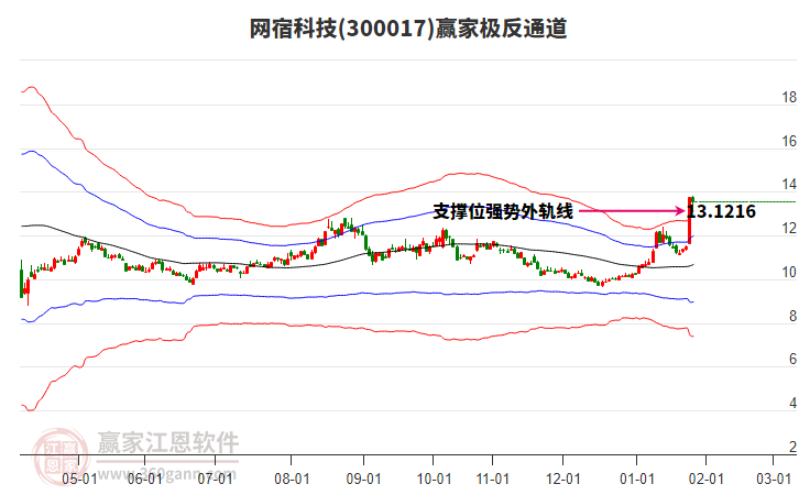 300017網(wǎng)宿科技贏家極反通道工具 300017網(wǎng)宿科技贏家極反通道工具