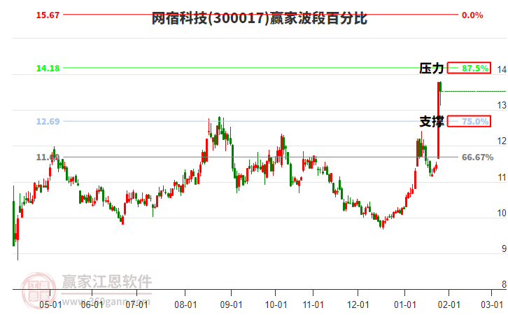300017網(wǎng)宿科技贏家波段百分比工具 300017網(wǎng)宿科技贏家波段百分比工具