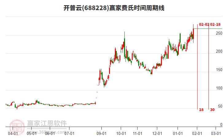 688228開普云贏家費氏時間周期線工具 688228開普云贏家費氏時間周期線工具