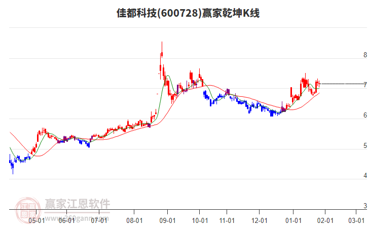600728佳都科技贏家乾坤K線工具 600728佳都科技贏家乾坤K線工具