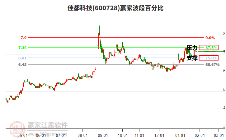 600728佳都科技贏家波段百分比工具 600728佳都科技贏家波段百分比工具