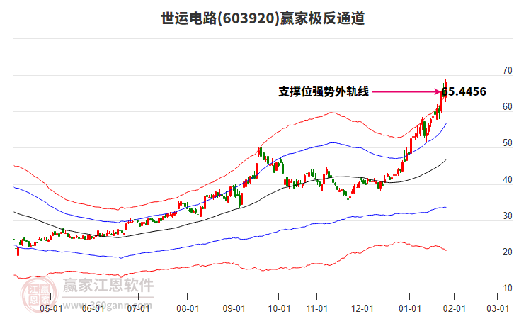 603920世運電路贏家極反通道工具