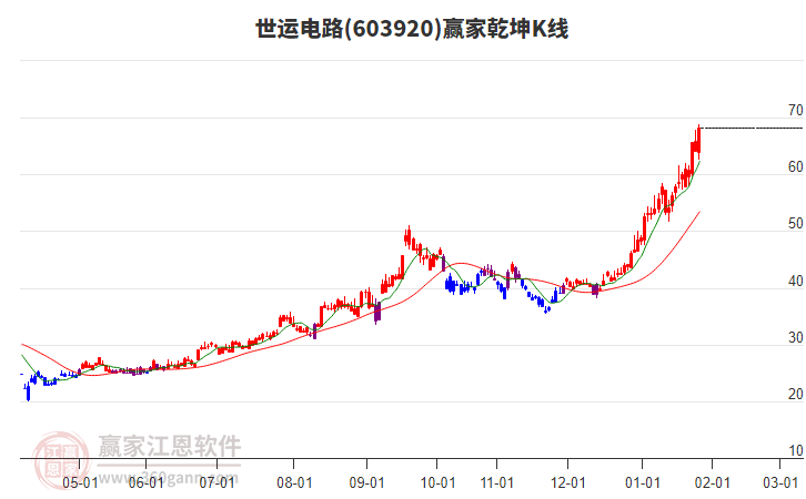 603920世運電路贏家乾坤K線工具