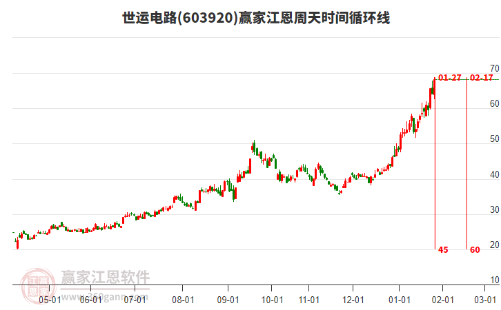 603920世運電路贏家江恩周天時間循環(huán)線工具