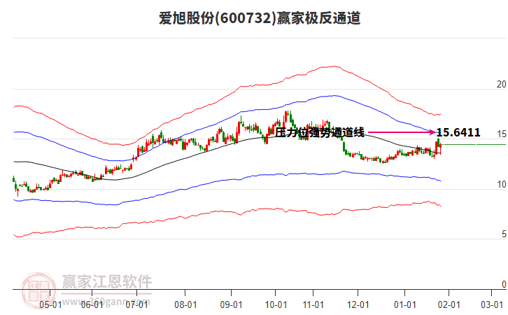 600732愛旭股份贏家極反通道工具