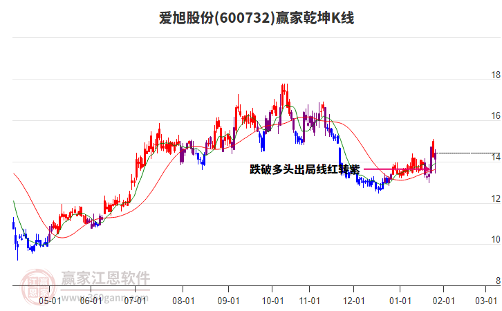 600732愛旭股份贏家乾坤K線工具