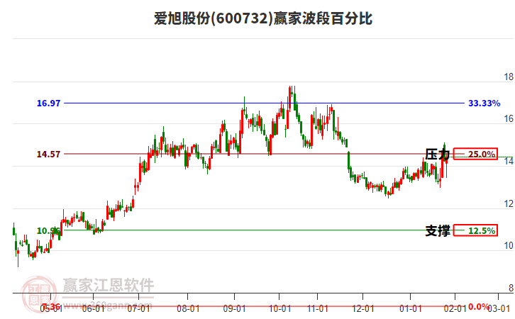 600732愛旭股份贏家波段百分比工具
