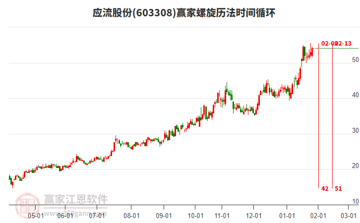 603308應流股份贏家螺旋歷法時間循環(huán)工具