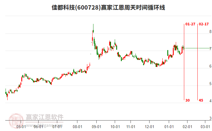600728佳都科技贏家江恩周天時(shí)間循環(huán)線工具 600728佳都科技贏家江恩周天時(shí)間循環(huán)線工具