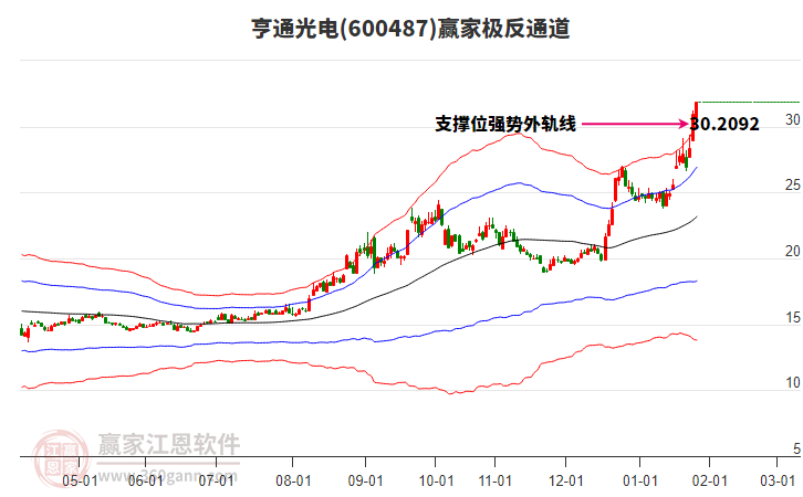 600487亨通光電贏家極反通道工具
