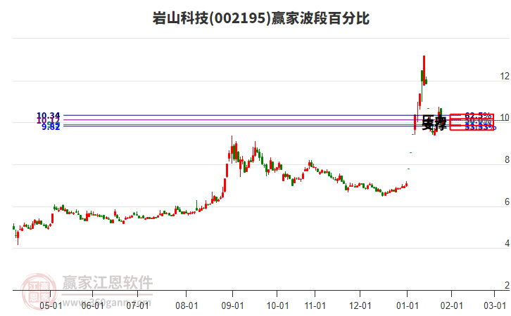 002195巖山科技贏家波段百分比工具