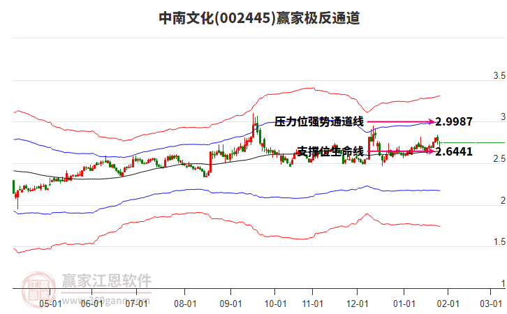 002445中南文化贏家極反通道工具 002445中南文化贏家極反通道工具