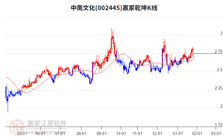 002445中南文化贏家乾坤K線工具 002445中南文化贏家乾坤K線工具