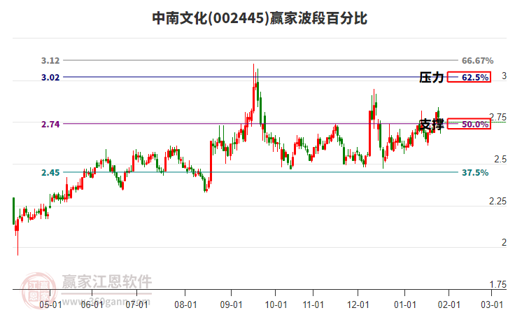 002445中南文化贏家波段百分比工具 002445中南文化贏家波段百分比工具