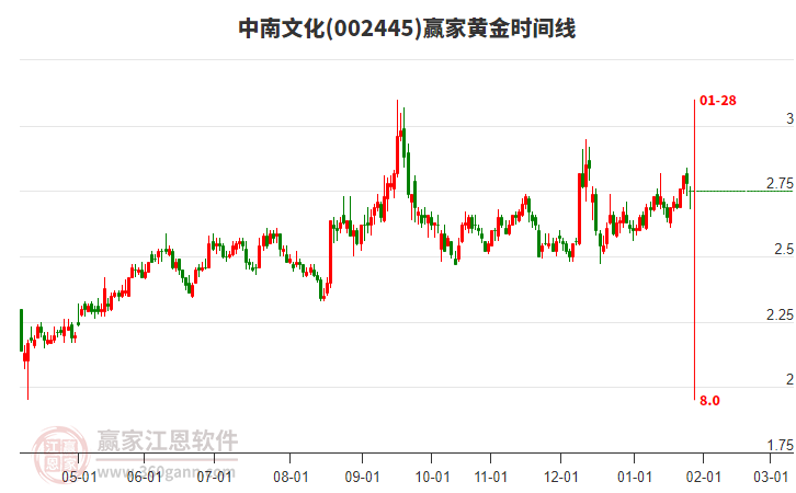 002445中南文化贏家黃金時間周期線工具 002445中南文化贏家黃金時間周期線工具