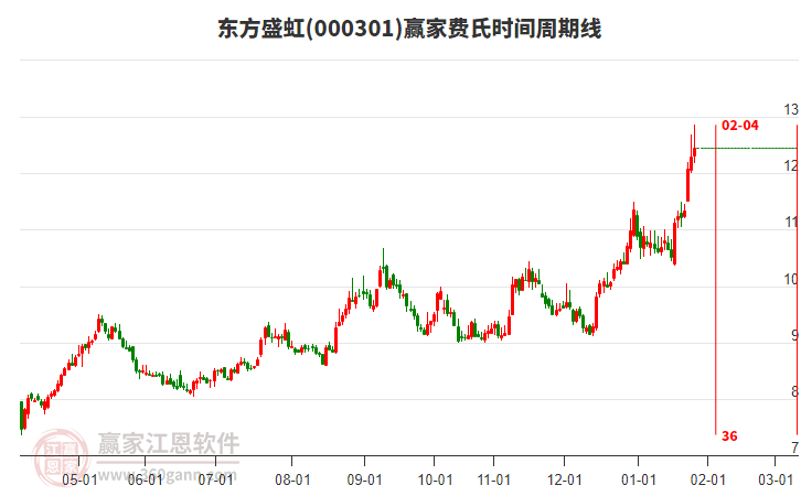 000301東方盛虹贏家費(fèi)氏時(shí)間周期線工具 000301東方盛虹贏家費(fèi)氏時(shí)間周期線工具