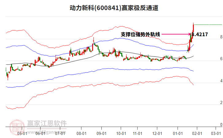 600841動力新科贏家極反通道工具