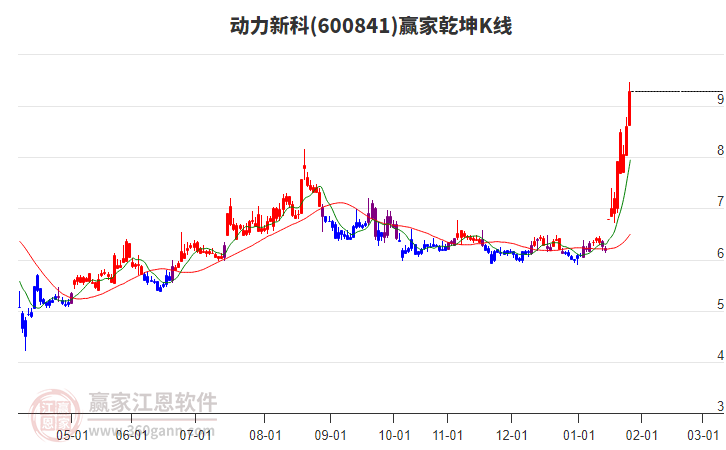 600841動力新科贏家乾坤K線工具